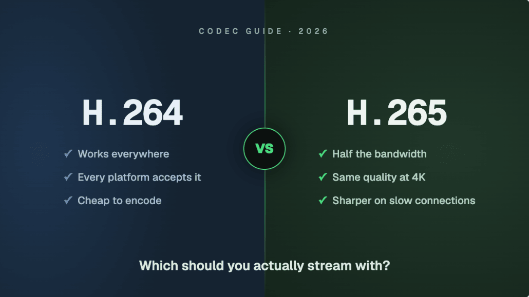 H.264 vs H.265 for Live Streaming: Which to Use?