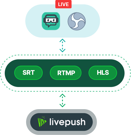 OBS and Streamlabs encoders connecting to Livepush via RTMP and SRT