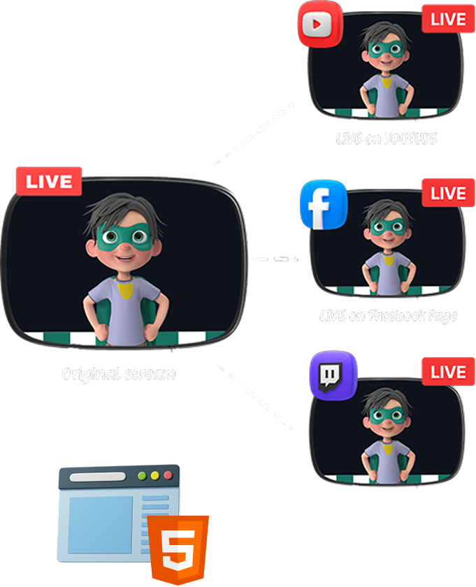 Illustration showing Livepush multistreaming one original SRT/RTMP stream to YouTube, Facebook, and Twitch with an HTML5 player output — the best Restream alternative for creators